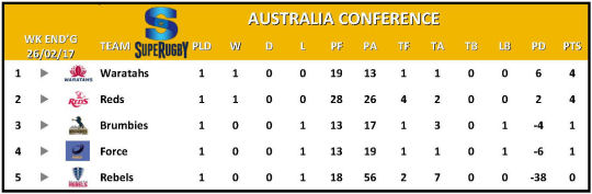 Super Rugby Table Week 1 Australia